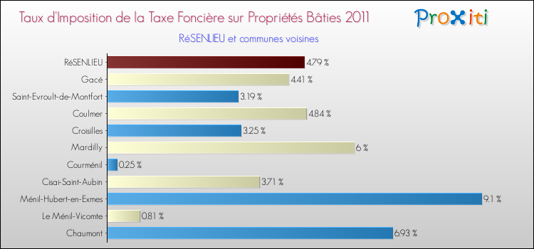 Taux d'imposition de la taxe foncière sur le bati 2011 pour RéSENLIEU et les communes proches Comparaison des taux d'imposition de la taxe foncière sur le bati 2011 pour RéSENLIEU et les communes voisines