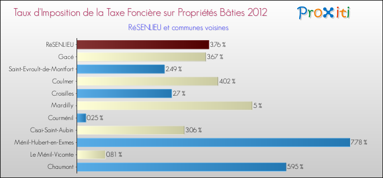 Taux d'imposition de la taxe foncière sur le bati 2012 pour RéSENLIEU et les communes proches Comparaison des taux d'imposition de la taxe foncière sur le bati 2012 pour RéSENLIEU et les communes voisines