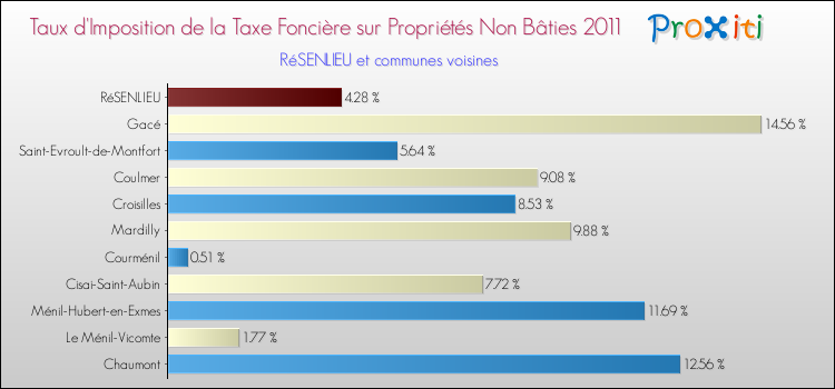 Taux d'imposition de la taxe foncière sur les immeubles et terrains non batis 2011 pour RéSENLIEU et les communes proches Comparaison des taux d'imposition de la taxe foncière sur les immeubles et terrains non batis 2011 pour RéSENLIEU et les communes voisines