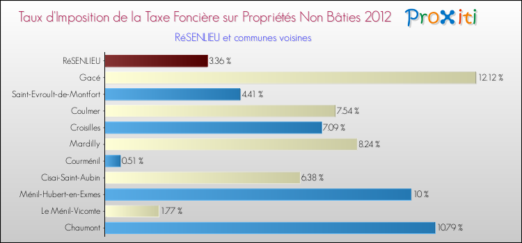 Taux d'imposition de la taxe foncière sur les immeubles et terrains non batis 2012 pour RéSENLIEU et les communes proches Comparaison des taux d'imposition de la taxe foncière sur les immeubles et terrains non batis 2012 pour RéSENLIEU et les communes voisines