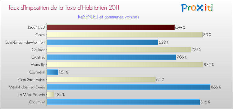 Taux d'imposition de la taxe d'habitation 2011 pour RéSENLIEU et les communes proches Comparaison des taux d'imposition de la taxe d'habitation 2011 pour RéSENLIEU et les communes voisines