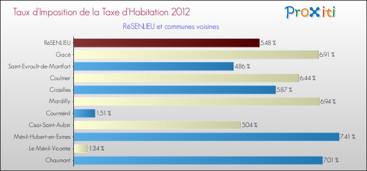 Taux d'imposition de la taxe d'habitation 2012 pour RéSENLIEU et les communes proches Comparaison des taux d'imposition de la taxe d'habitation 2012 pour RéSENLIEU et les communes voisines