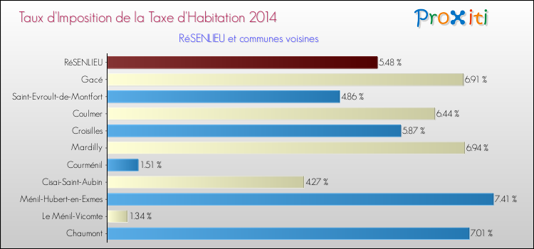 Taux d'imposition de la taxe d'habitation 2014 pour RéSENLIEU et les communes proches Comparaison des taux d'imposition de la taxe d'habitation 2014 pour RéSENLIEU et les communes voisines