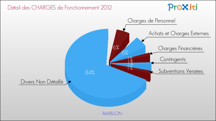 Décomposition des Charges de Fonctionnement 2012 de la commune de RéVEILLON Charges de Fonctionnement 2012 pour la commune de RéVEILLON