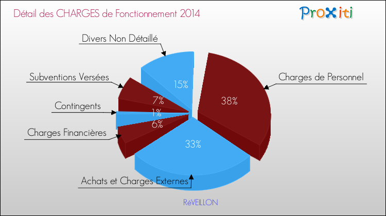 Décomposition des Charges de Fonctionnement 2014 de la commune de RéVEILLON Charges de Fonctionnement 2014 pour la commune de RéVEILLON