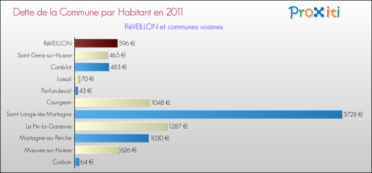 Dette par habitant de la commune en 2011 pour RéVEILLON et les communes proches Comparaison de la dette par habitant de la commune en 2011 pour RéVEILLON et les communes voisines