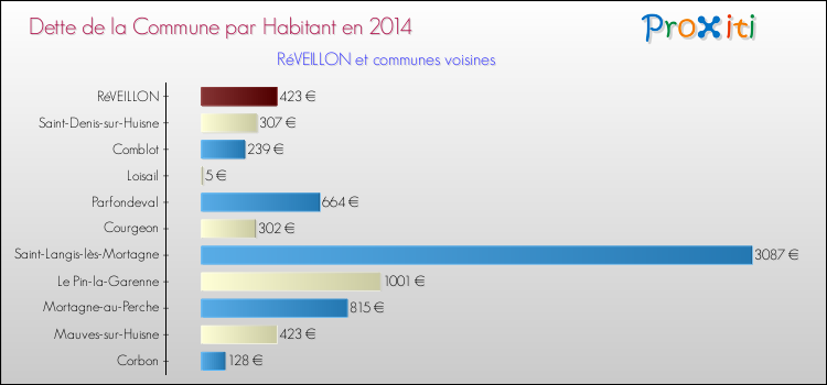 Dette par habitant de la commune en 2014 pour RéVEILLON et les communes proches Comparaison de la dette par habitant de la commune en 2014 pour RéVEILLON et les communes voisines