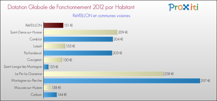 Montant des dotations globales de fonctionnement DGF par Habitant pour RéVEILLON et les communes proches Comparaison des des dotations globales de fonctionnement DGF par habitant pour RéVEILLON et les communes voisines