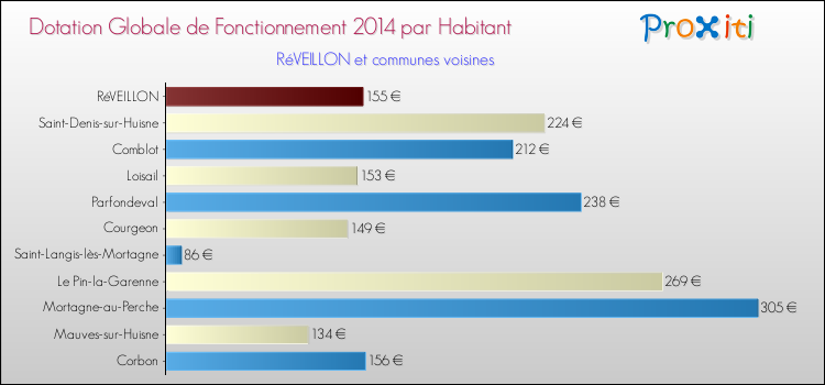 Montant des dotations globales de fonctionnement DGF par Habitant pour RéVEILLON et les communes proches en 2014. Comparaison des des dotations globales de fonctionnement DGF par habitant pour RéVEILLON et les communes voisines en 2014.
