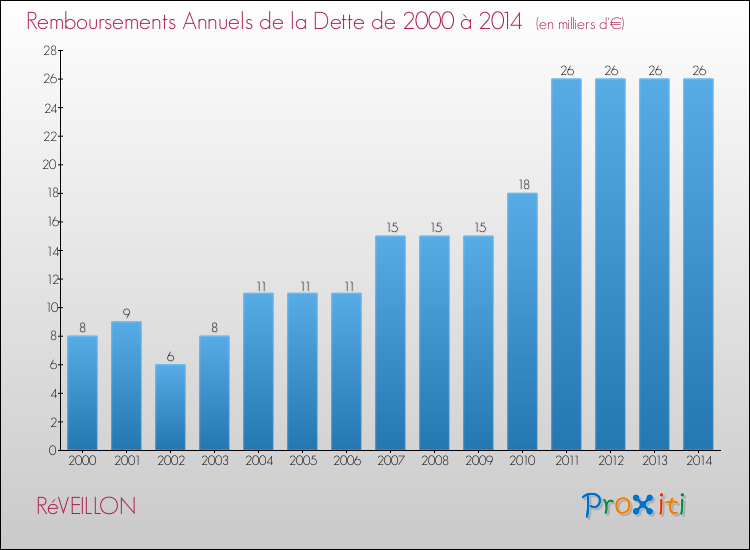 Evolution de l'annuité de la dette pour la commune de RéVEILLON de 2000 à 2014 Annuités de la dette pour RéVEILLON de 2000 à 2014