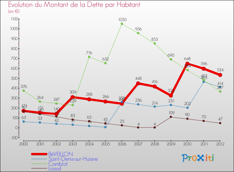 Evolution de la dette par habitant pour la commune de RéVEILLON et les communes proches de 2000 à 2012 Comparaison de la dette par habitant pour RéVEILLON et les communes voisines de 2000 à 2012