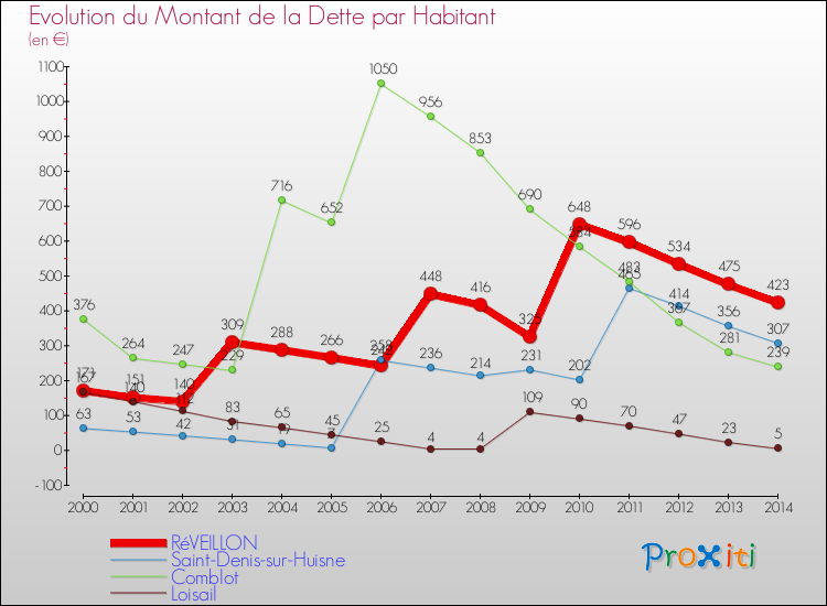 Evolution de la dette par habitant pour la commune de RéVEILLON et les communes proches de 2000 à 2014 Comparaison de la dette par habitant pour RéVEILLON et les communes voisines de 2000 à 2014