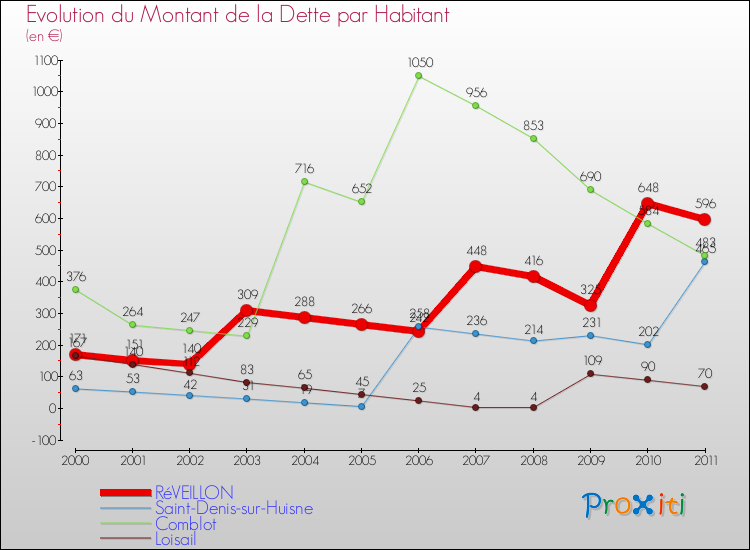 Evolution de la dette par habitant pour la commune de RéVEILLON et les communes proches Comparaison de la dette par habitant pour RéVEILLON et les communes voisines