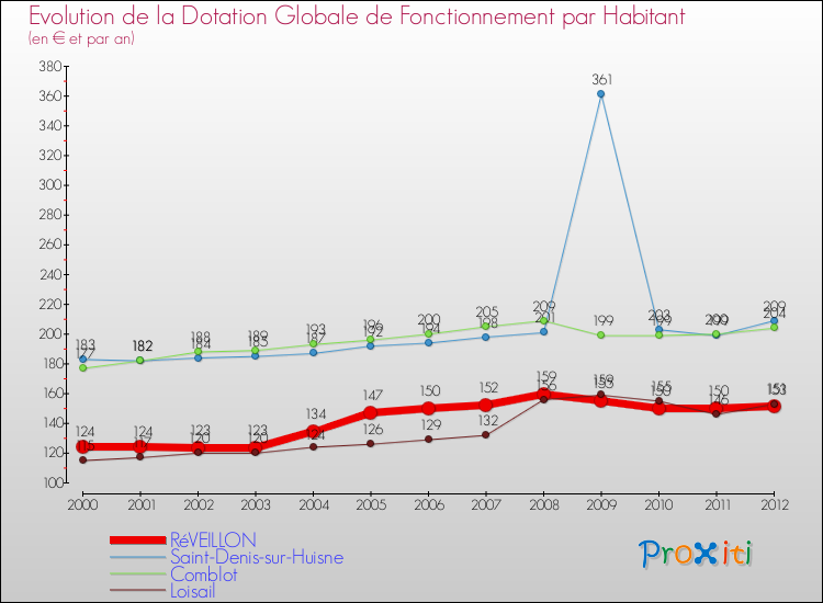 Evolution et montant de la dotation globale de fonctionnement par Habitant pour RéVEILLON et les communes proches Comparaison des dotations globales de fonctionnement par habitant pour RéVEILLON et les communes voisines