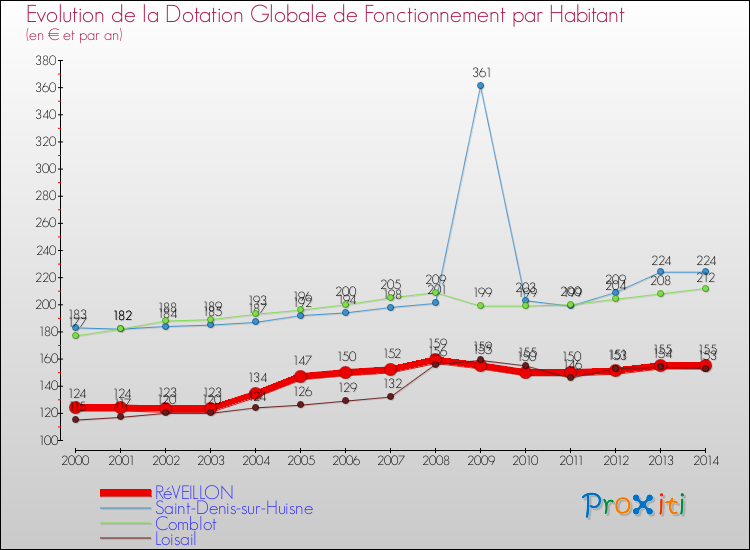 Evolution et montant de la dotation globale de fonctionnement par Habitant pour RéVEILLON et les communes proches de 2000 à 2014. Comparaison des dotations globales de fonctionnement par habitant pour RéVEILLON et les communes voisines de 2000 à 2014.