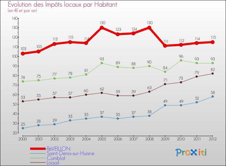 Evolution et montant des impôts locaux par Habitant pour RéVEILLON et les communes proches Comparaison des impôts locaux par habitant pour RéVEILLON et les communes voisines