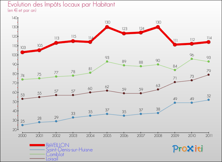 Evolution et montant des impôts locaux par Habitant pour RéVEILLON et les communes proches Comparaison des impôts locaux par habitant pour RéVEILLON et les communes voisines