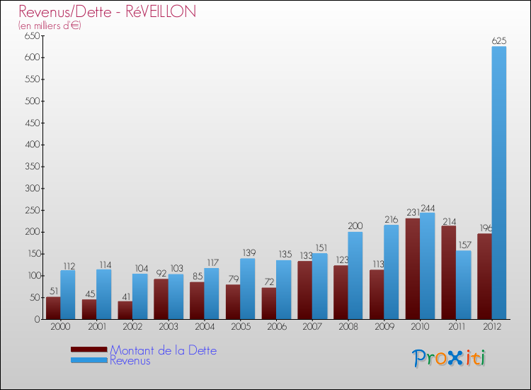 Evolution comparée de la dette et des revenus pour la commune de RéVEILLON de 2000 à 2012 Comparaison de la dette et des revenus pour RéVEILLON de 2000 à 2012