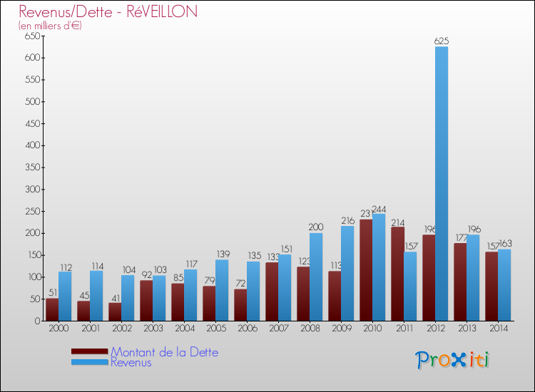 Evolution comparée de la dette et des revenus pour la commune de RéVEILLON de 2000 à 2014 Comparaison de la dette et des revenus pour RéVEILLON de 2000 à 2014
