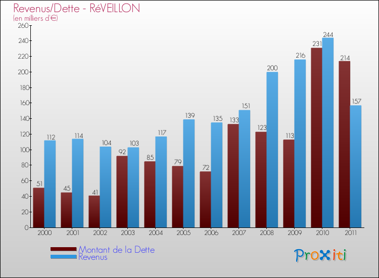 Evolution comparée de la dette et des revenus pour la commune de RéVEILLON de 2000 à 2011 Comparaison de la dette et des revenus pour RéVEILLON de 2000 à 2011