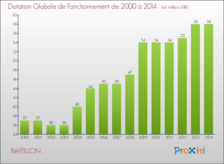 Evolution du montant de la Dotation Globale de Fonctionnement pour la commune de RéVEILLON de 2000 à 2014 Evolution du montant de la Dotation Globale de Fonctionnement pour RéVEILLON de 2000 à 2014