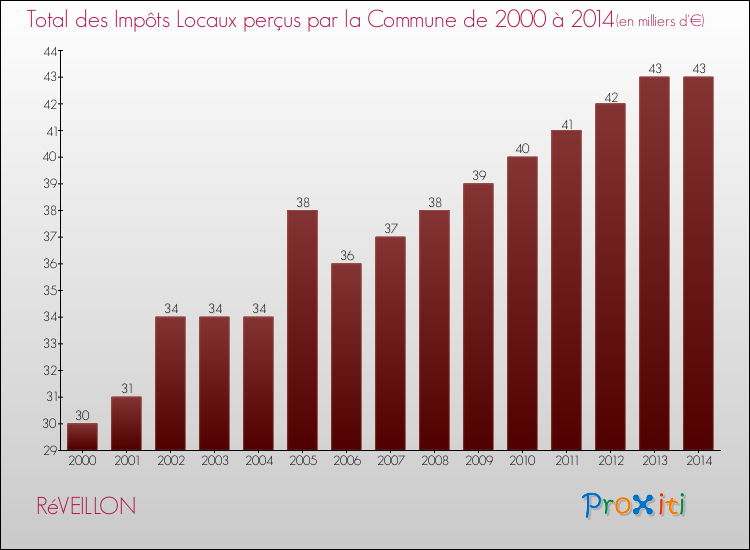 Evolution des Impôts Locaux pour la commune de RéVEILLON de 2000 à 2014 Evolution des Impôts Locaux pour RéVEILLON de 2000 à 2014