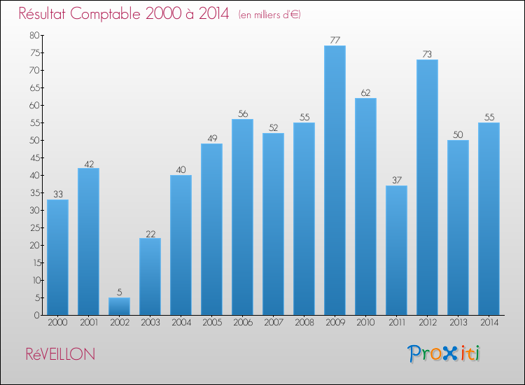 Evolution du résultat comptable pour la commune de RéVEILLON de 2000 à 2014 Evolution du résultat comptable pour RéVEILLON de 2000 à 2014
