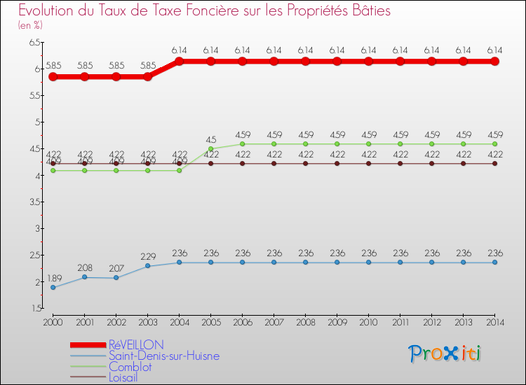 Evolution du taux de la taxe foncière sur le bati pour RéVEILLON et les communes proches de 2000 à 2014 Comparaison des taux de taxe foncière sur le bati pour RéVEILLON et les communes voisines de 2000 à 2014