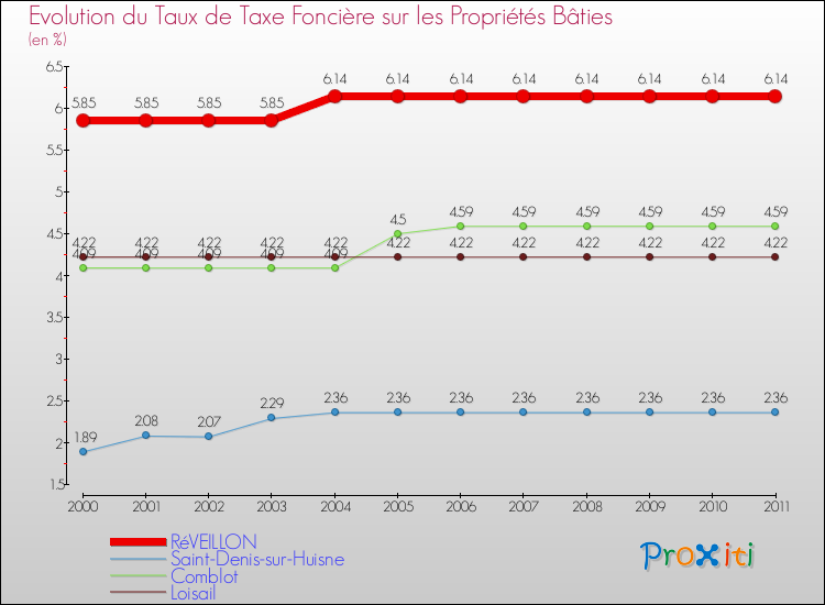 Evolution du taux de la taxe foncière sur le bati pour RéVEILLON et les communes proches Comparaison des taux de taxe foncière sur le bati pour RéVEILLON et les communes voisines