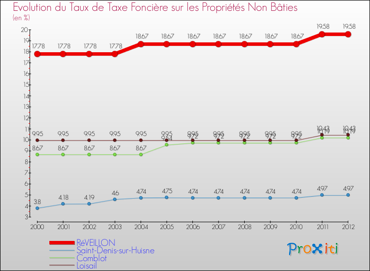 Evolution du taux de la taxe foncière sur les immeubles et terrains non batis pour RéVEILLON et les communes proches de 2000 à 2012 Comparaison des taux de la taxe foncière sur les immeubles et terrains non batis pour RéVEILLON et les communes voisines de 2000 à 2012