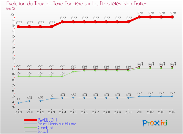 Evolution du taux de la taxe foncière sur les immeubles et terrains non batis pour RéVEILLON et les communes proches de 2000 à 2014 Comparaison des taux de la taxe foncière sur les immeubles et terrains non batis pour RéVEILLON et les communes voisines de 2000 à 2014