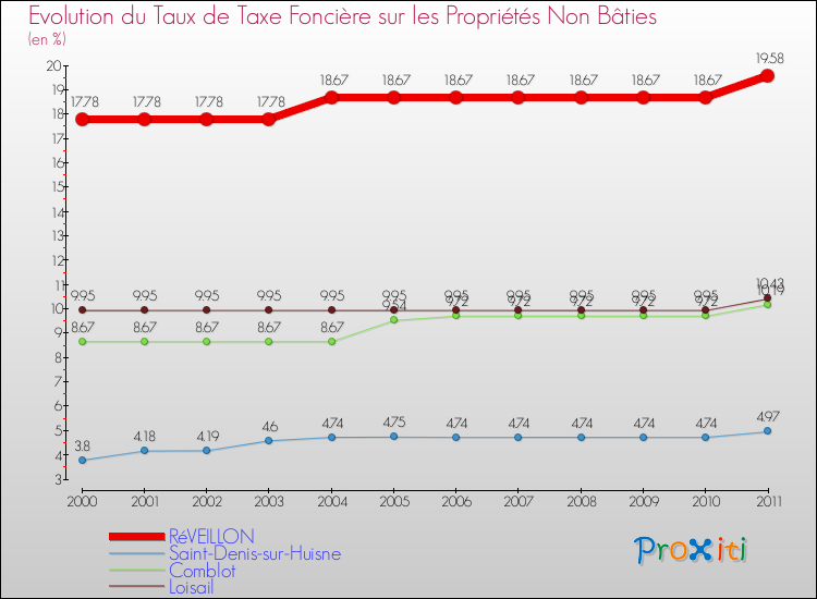 Evolution du taux de la taxe foncière sur les immeubles et terrains non batis pour RéVEILLON et les communes proches Comparaison des taux de la taxe foncière sur les immeubles et terrains non batis pour RéVEILLON et les communes voisines
