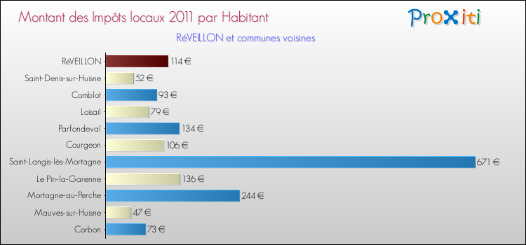 Montant des impôts locaux par Habitant pour RéVEILLON et les communes proches Comparaison des impôts locaux par habitant pour RéVEILLON et les communes voisines