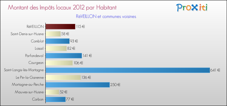 Montant des impôts locaux par Habitant pour RéVEILLON et les communes proches Comparaison des impôts locaux par habitant pour RéVEILLON et les communes voisines