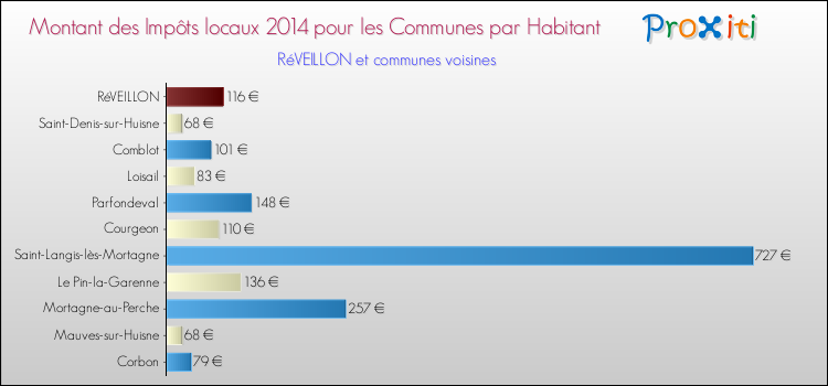Montant des impôts locaux par Habitant pour RéVEILLON et les communes proches en 2014 Comparaison des impôts locaux par habitant pour RéVEILLON et les communes voisines en 2014