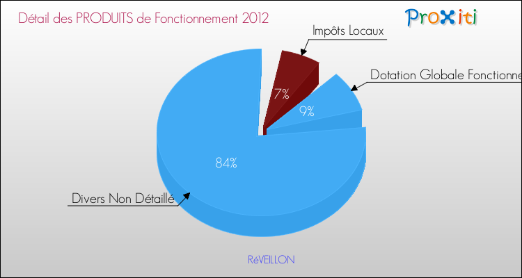Décomposition du Budget de Fonctionnement 2012 de la commune de RéVEILLON Budget de Fonctionnement 2012 pour la commune de RéVEILLON