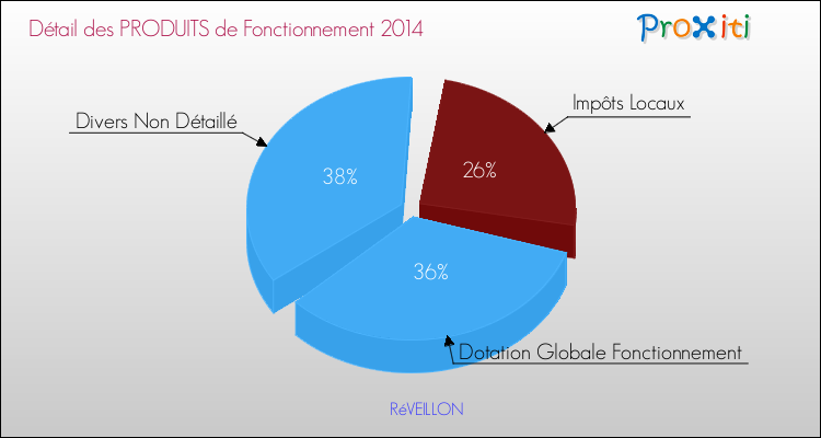 Décomposition du Budget de Fonctionnement 2014 de la commune de RéVEILLON Budget de Fonctionnement 2014 pour la commune de RéVEILLON