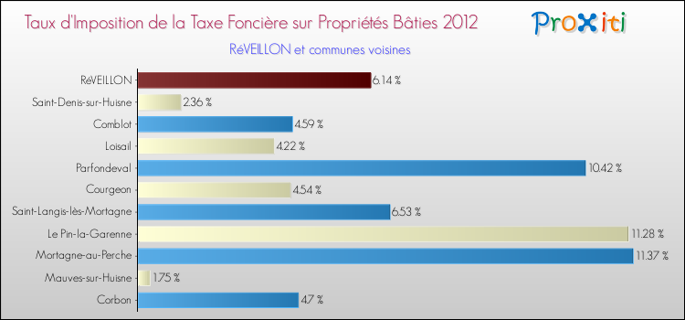 Taux d'imposition de la taxe foncière sur le bati 2012 pour RéVEILLON et les communes proches Comparaison des taux d'imposition de la taxe foncière sur le bati 2012 pour RéVEILLON et les communes voisines