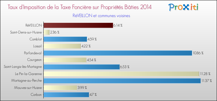 Taux d'imposition de la taxe foncière sur le bati 2014 pour RéVEILLON et les communes proches Comparaison des taux d'imposition de la taxe foncière sur le bati 2014 pour RéVEILLON et les communes voisines