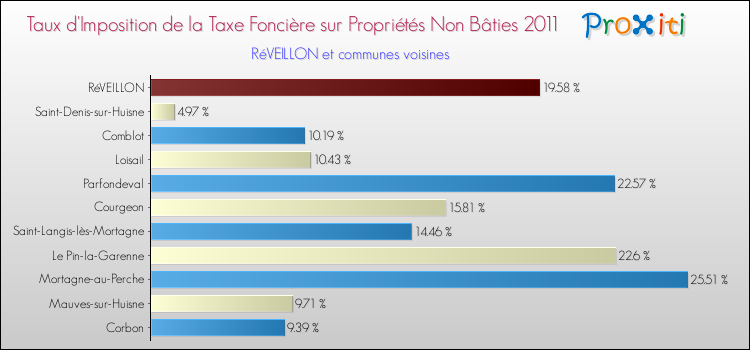 Taux d'imposition de la taxe foncière sur les immeubles et terrains non batis 2011 pour RéVEILLON et les communes proches Comparaison des taux d'imposition de la taxe foncière sur les immeubles et terrains non batis 2011 pour RéVEILLON et les communes voisines