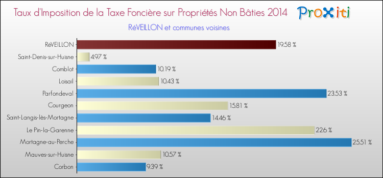Taux d'imposition de la taxe foncière sur les immeubles et terrains non batis 2014 pour RéVEILLON et les communes proches Comparaison des taux d'imposition de la taxe foncière sur les immeubles et terrains non batis 2014 pour RéVEILLON et les communes voisines