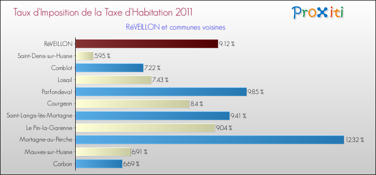 Taux d'imposition de la taxe d'habitation 2011 pour RéVEILLON et les communes proches Comparaison des taux d'imposition de la taxe d'habitation 2011 pour RéVEILLON et les communes voisines