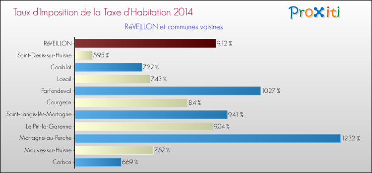 Taux d'imposition de la taxe d'habitation 2014 pour RéVEILLON et les communes proches Comparaison des taux d'imposition de la taxe d'habitation 2014 pour RéVEILLON et les communes voisines