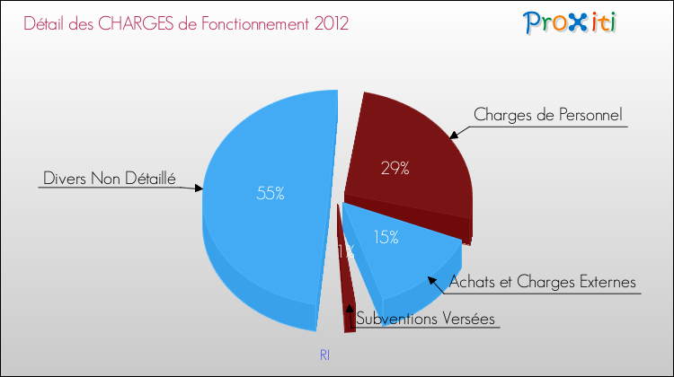 Décomposition des Charges de Fonctionnement 2012 de la commune de RI Charges de Fonctionnement 2012 pour la commune de RI
