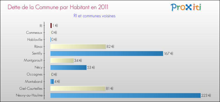 Dette par habitant de la commune en 2011 pour RI et les communes proches Comparaison de la dette par habitant de la commune en 2011 pour RI et les communes voisines