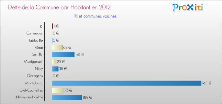 Dette par habitant de la commune en 2012 pour RI et les communes proches Comparaison de la dette par habitant de la commune en 2012 pour RI et les communes voisines