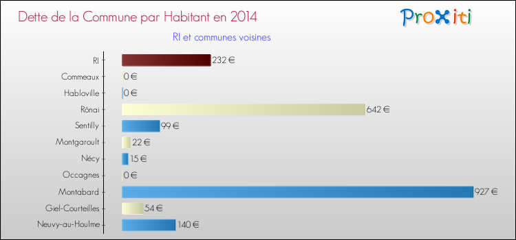 Dette par habitant de la commune en 2014 pour RI et les communes proches Comparaison de la dette par habitant de la commune en 2014 pour RI et les communes voisines