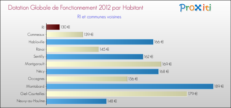 Montant des dotations globales de fonctionnement DGF par Habitant pour RI et les communes proches Comparaison des des dotations globales de fonctionnement DGF par habitant pour RI et les communes voisines