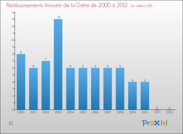 Evolution de l'annuité de la dette pour la commune de RI de 2000 à 2012 Annuités de la dette pour RI de 2000 à 2012