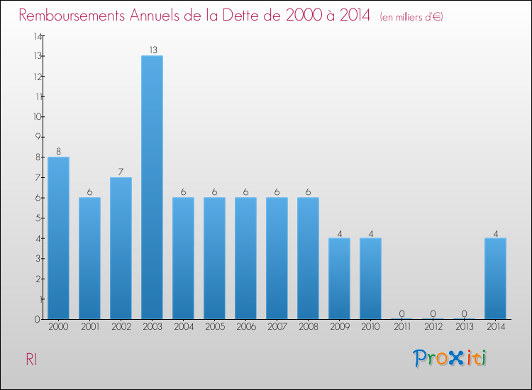 Evolution de l'annuité de la dette pour la commune de RI de 2000 à 2014 Annuités de la dette pour RI de 2000 à 2014